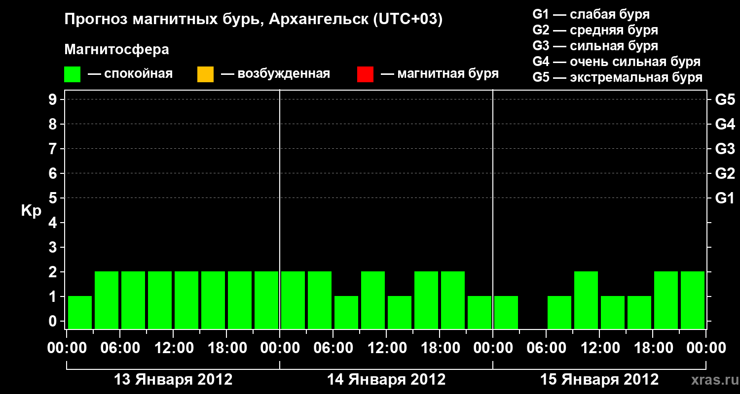 Прогноз геомагнитного индекса&nbsp;Kp