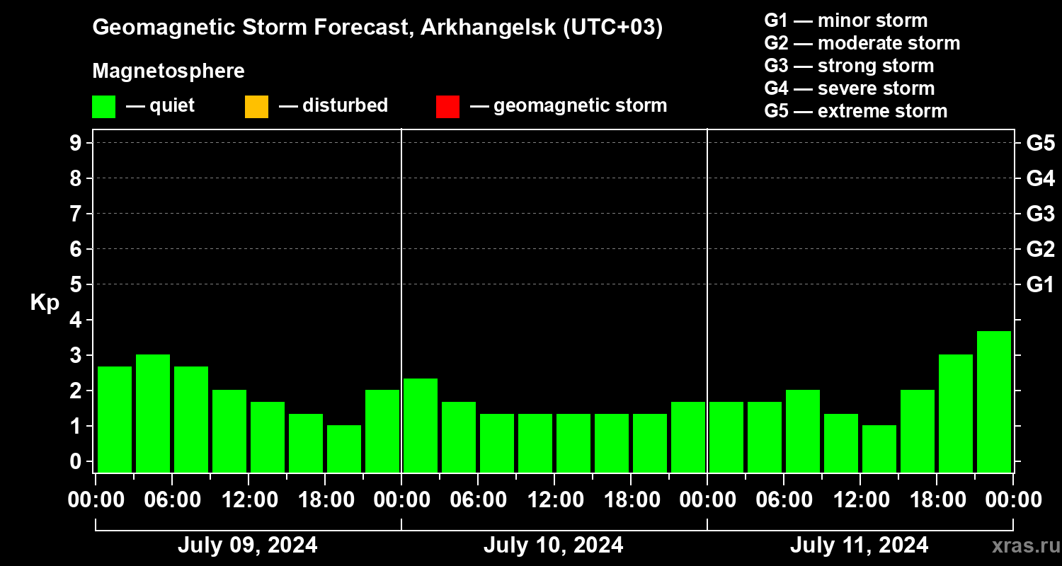 Forecast of the geomagnetic index Kp