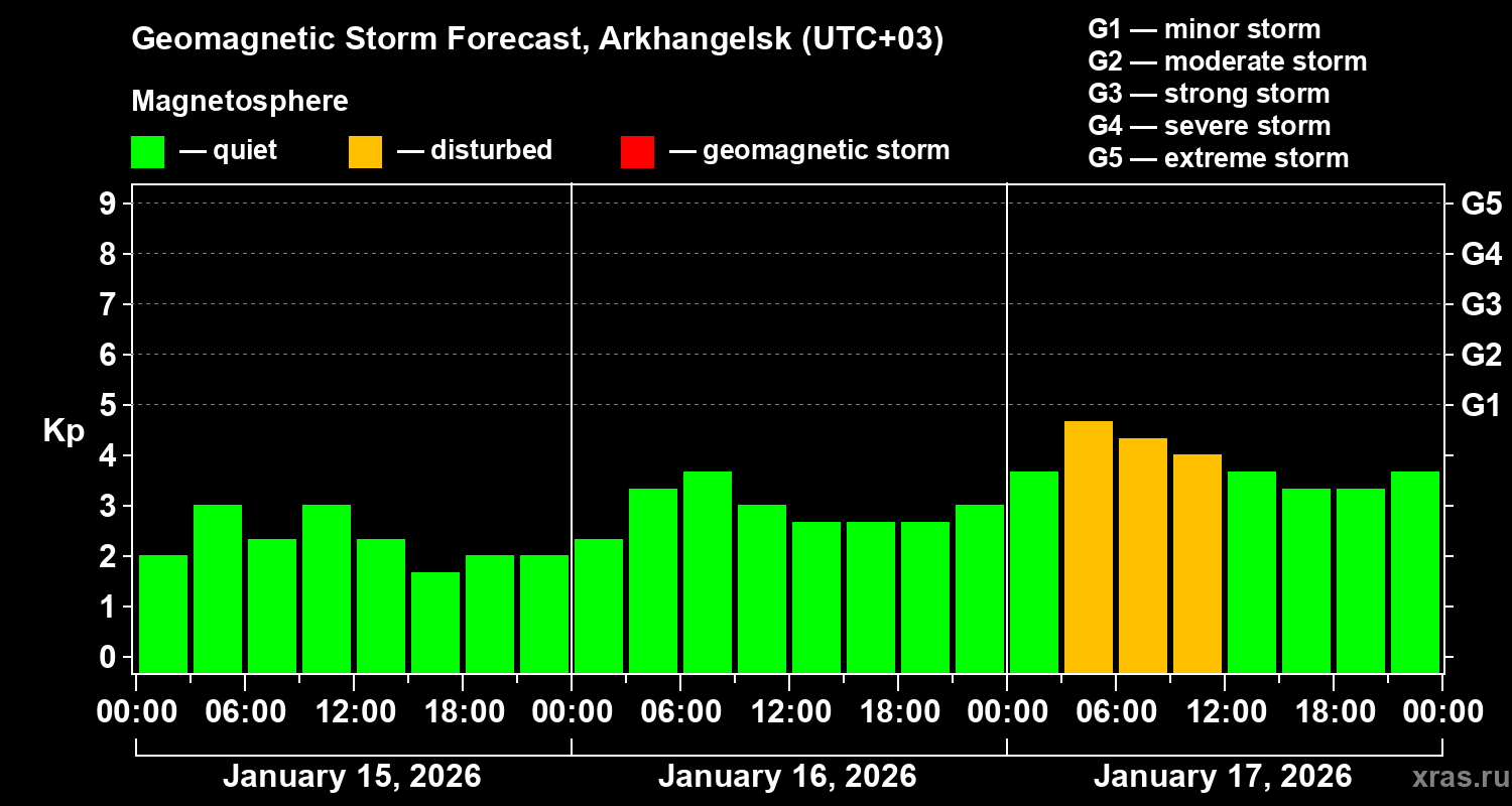 Forecast of the geomagnetic index&nbsp;Kp