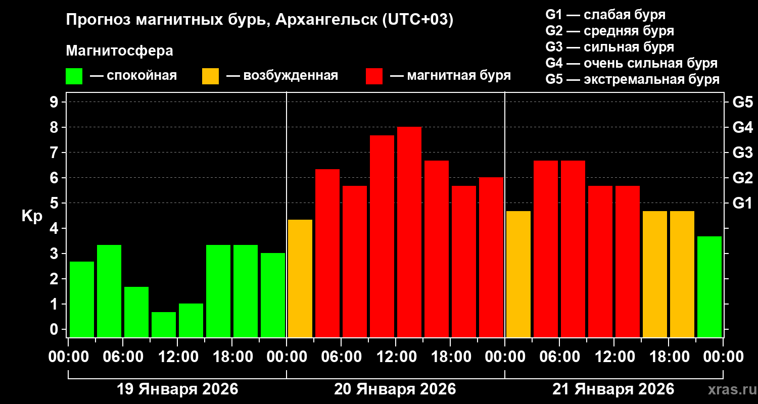 Прогноз геомагнитного индекса&nbsp;Kp
