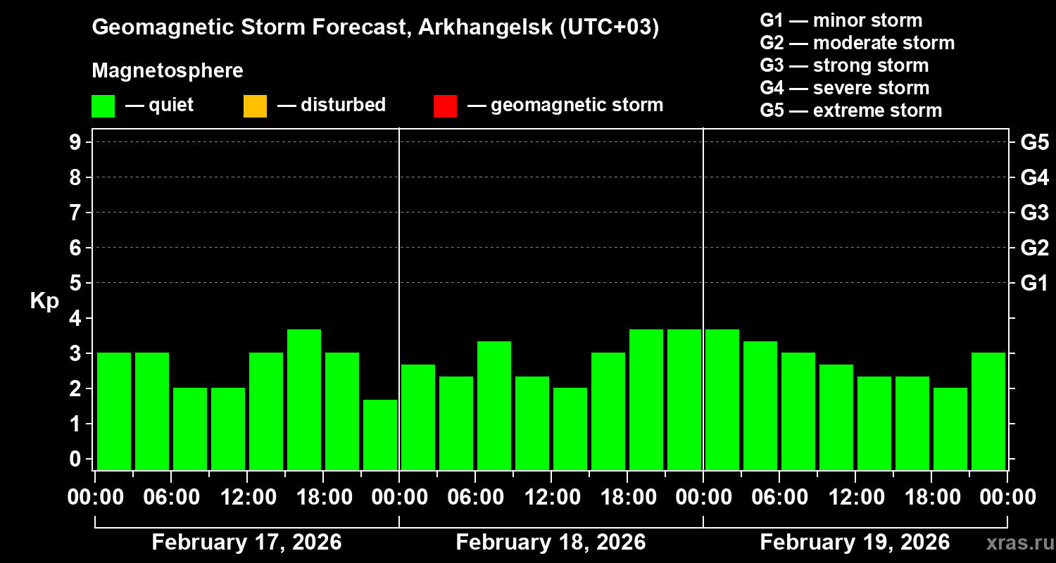 Forecast of the geomagnetic index&nbsp;Kp