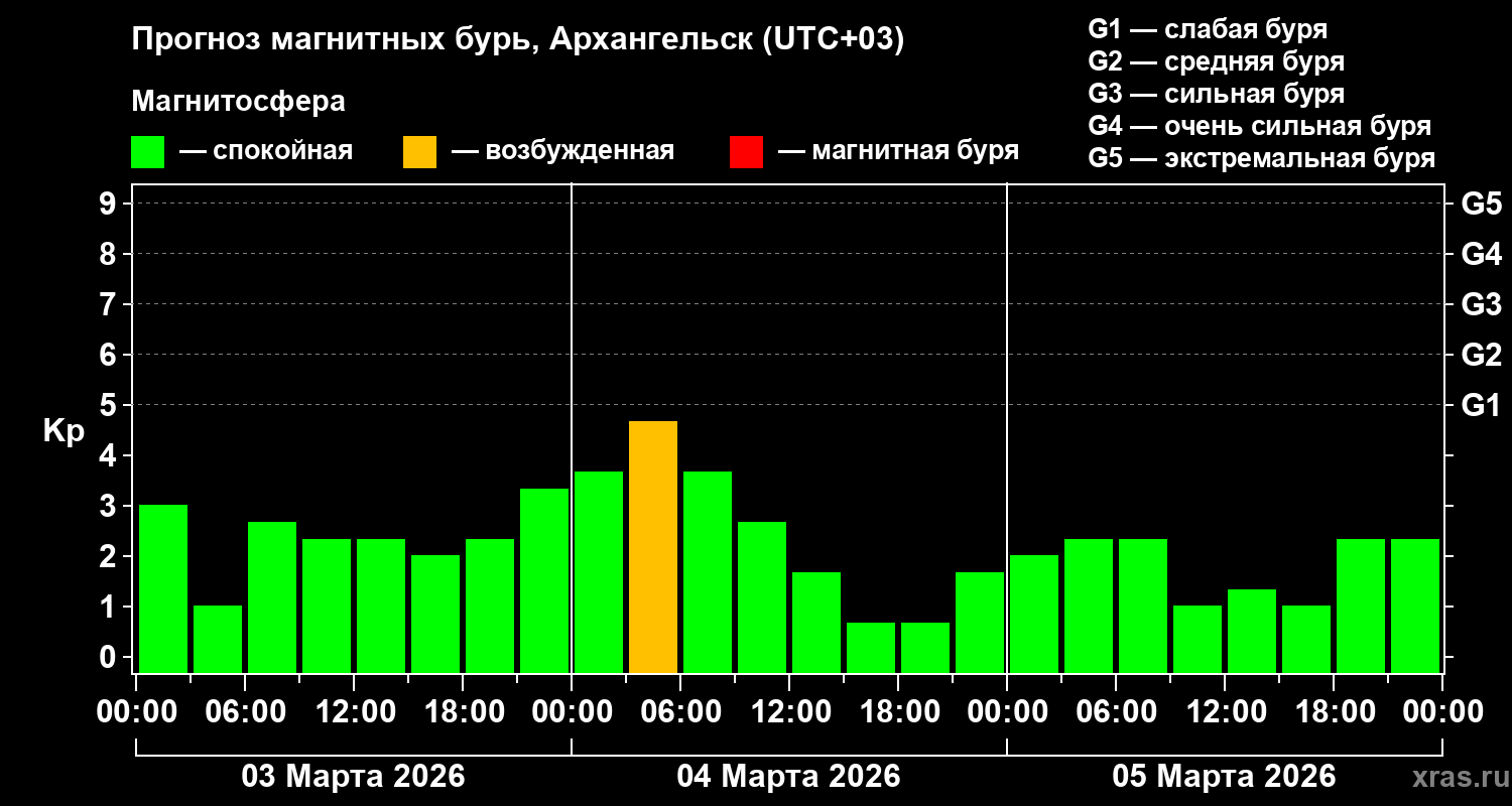Прогноз геомагнитного индекса&nbsp;Kp