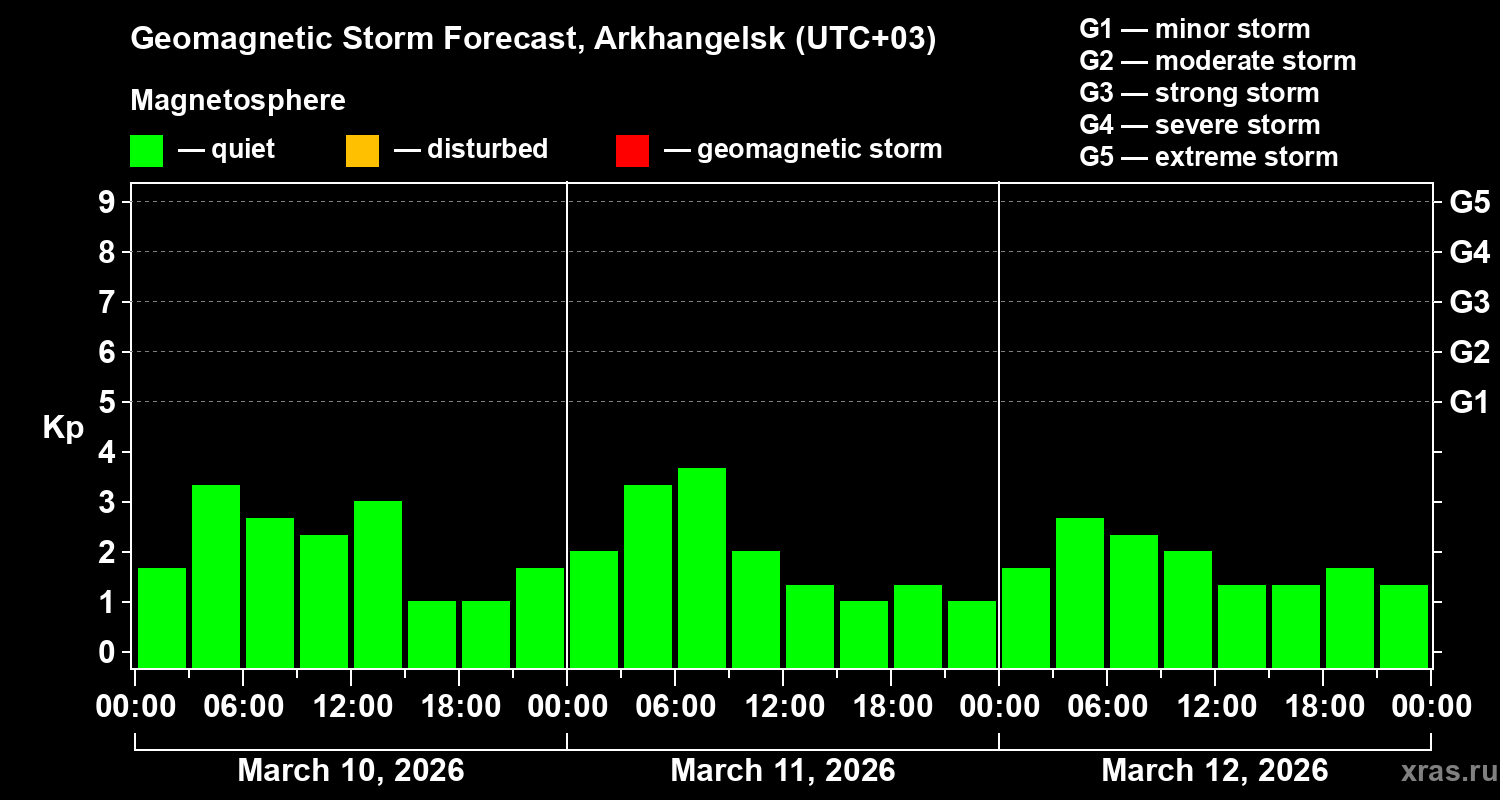 Forecast of the geomagnetic index&nbsp;Kp
