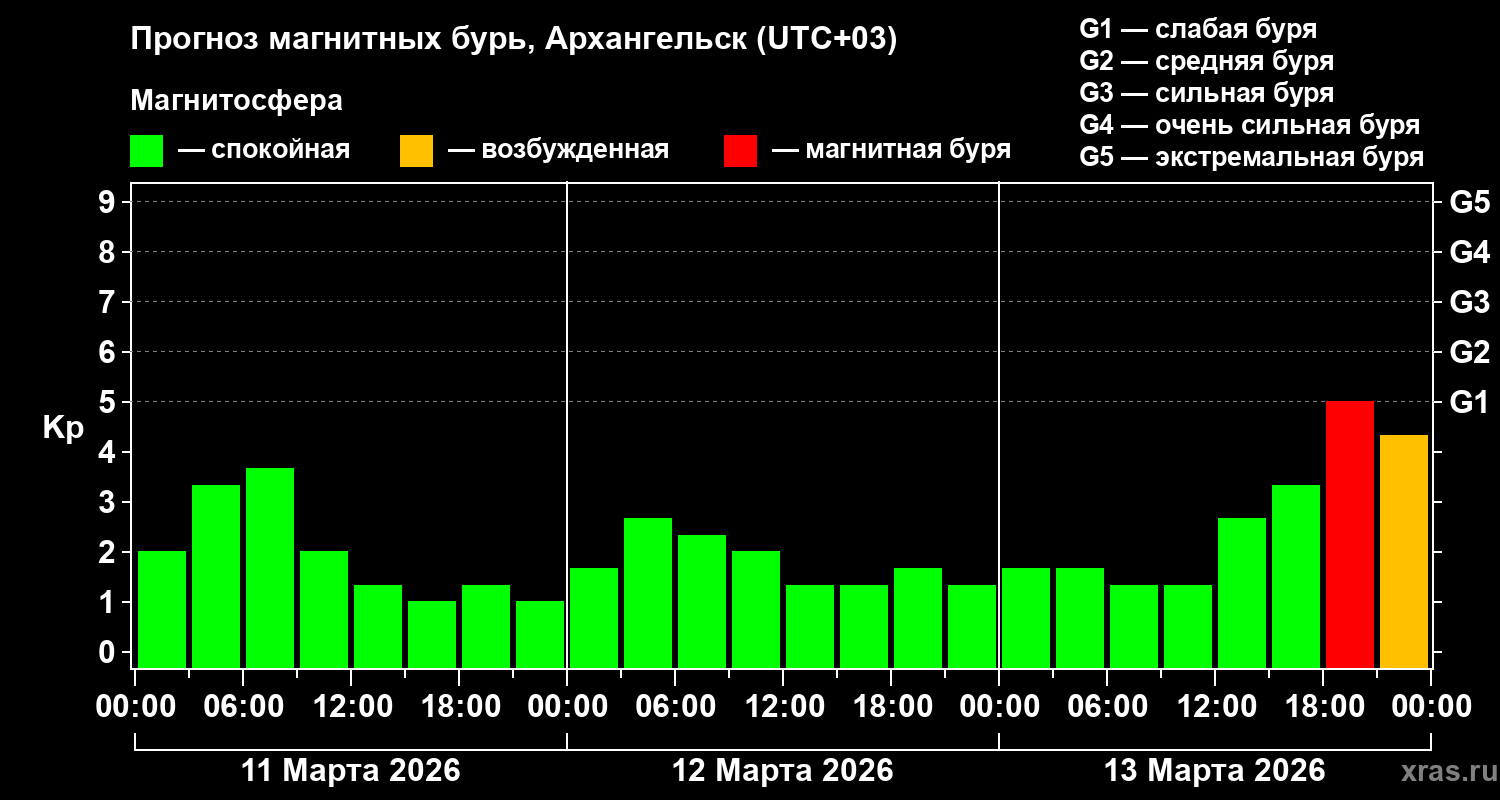 Прогноз геомагнитного индекса&nbsp;Kp