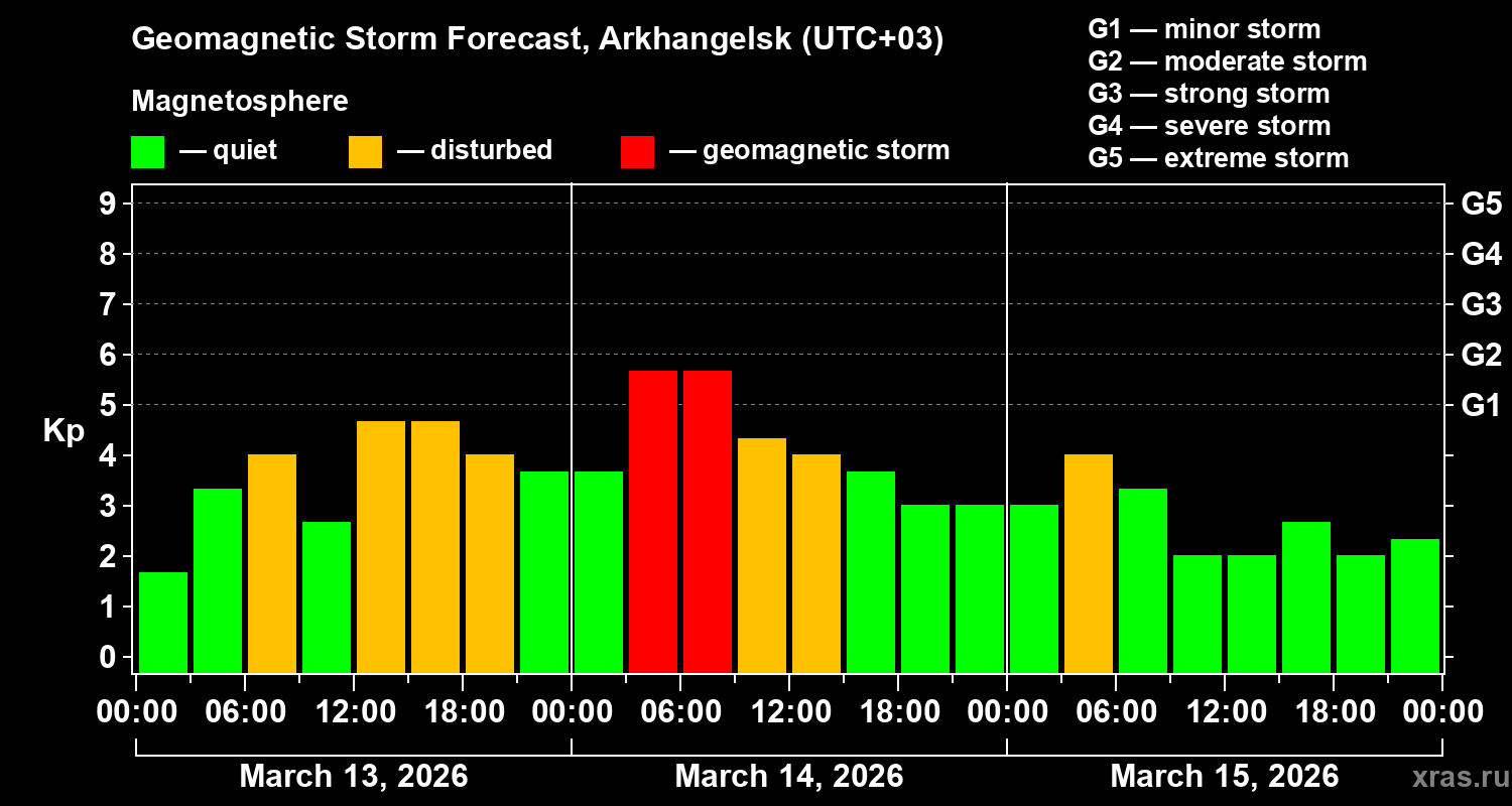 Forecast of the geomagnetic index&nbsp;Kp