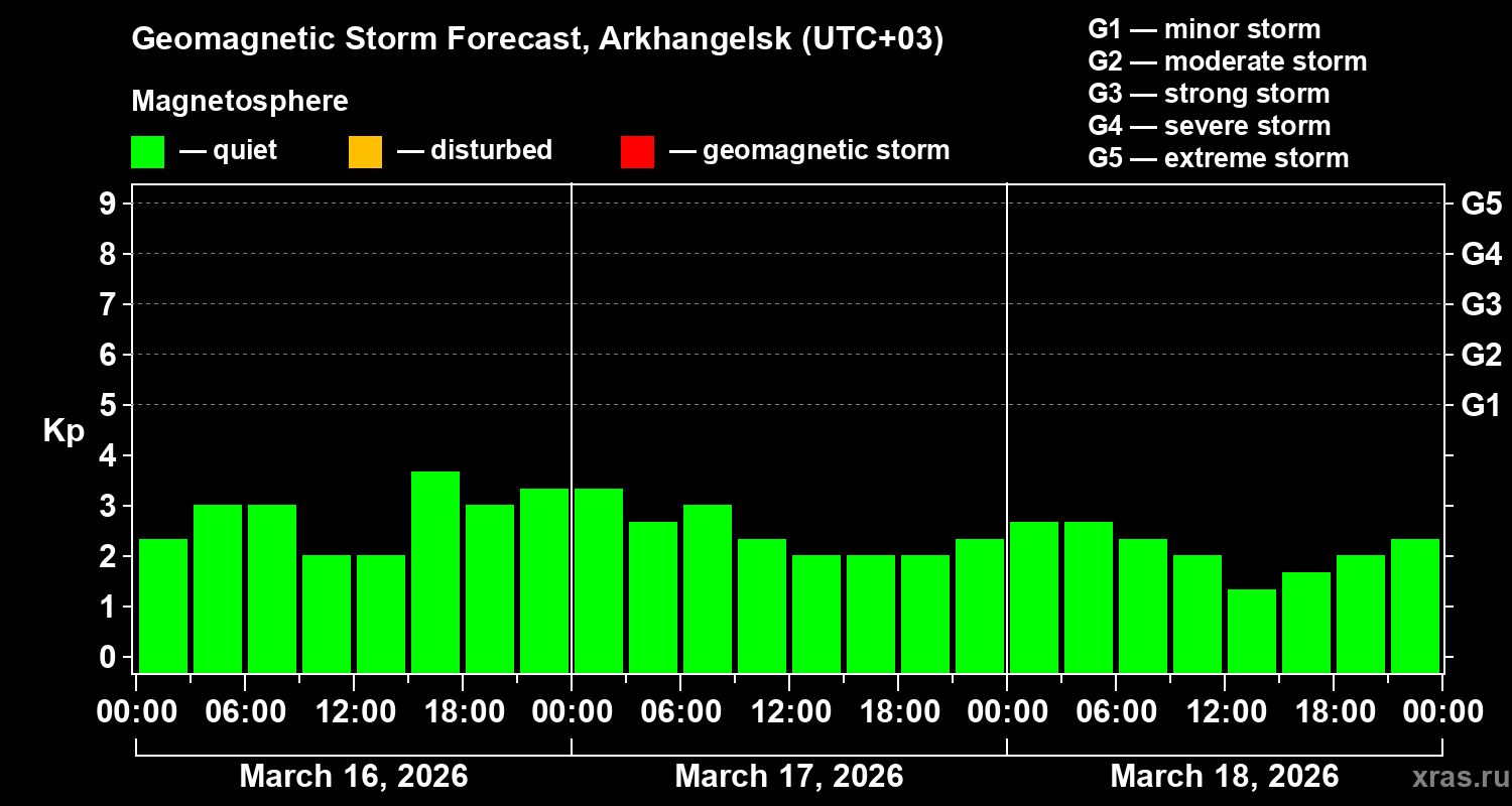 Forecast of the geomagnetic index&nbsp;Kp