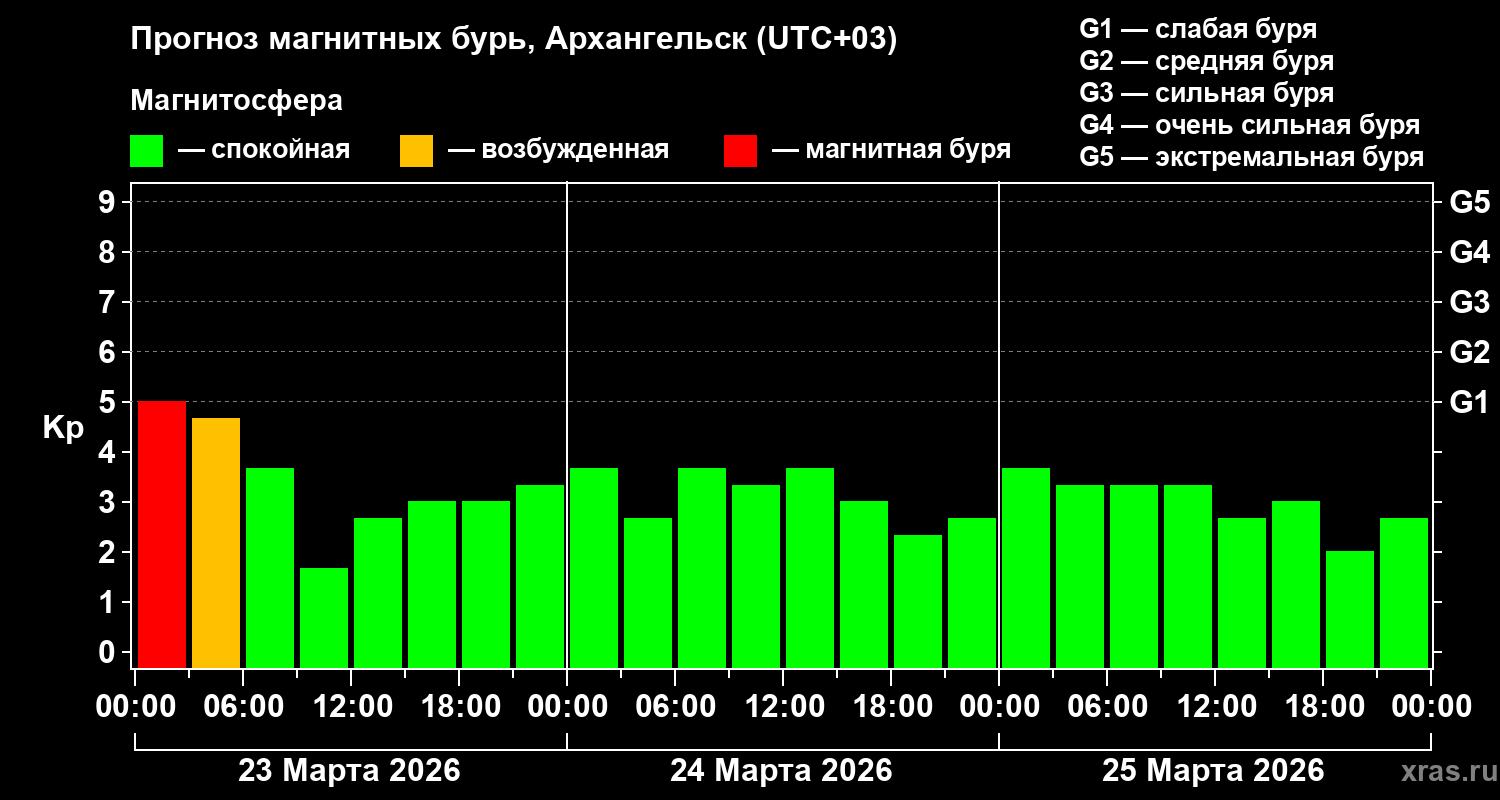 Прогноз геомагнитного индекса&nbsp;Kp