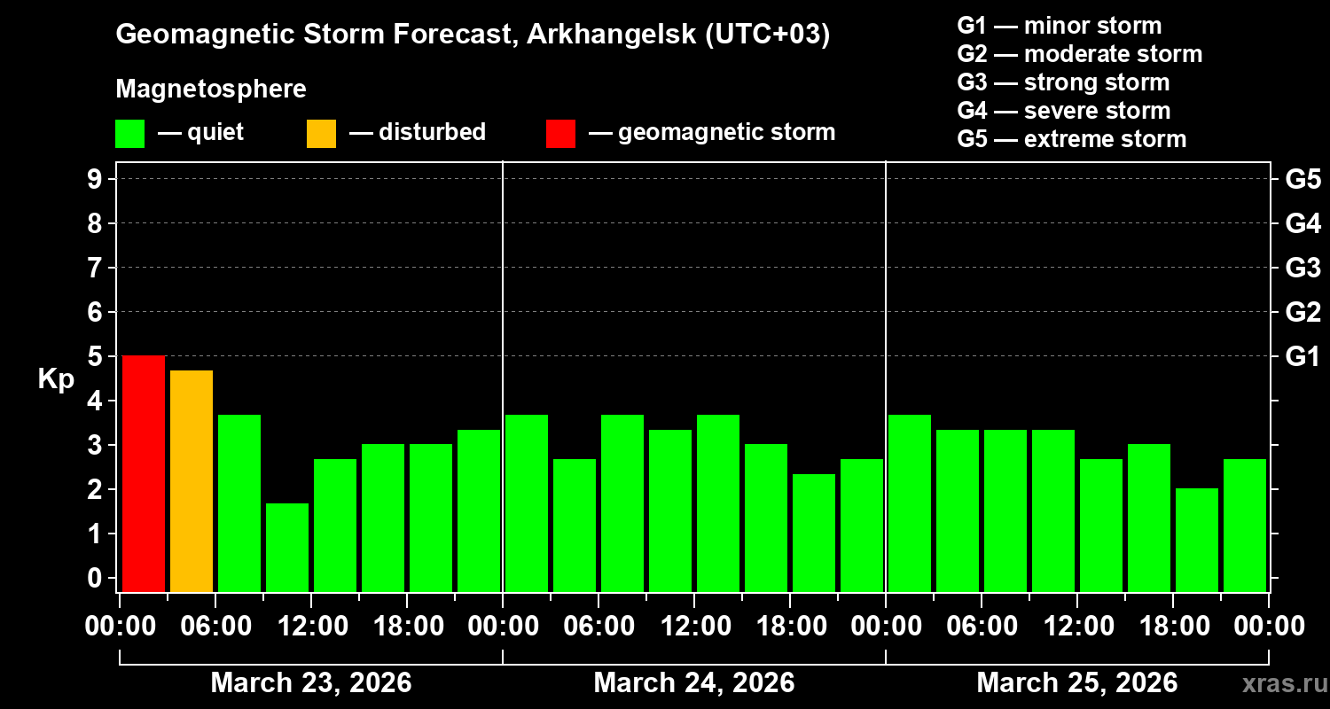 Forecast of the geomagnetic index&nbsp;Kp