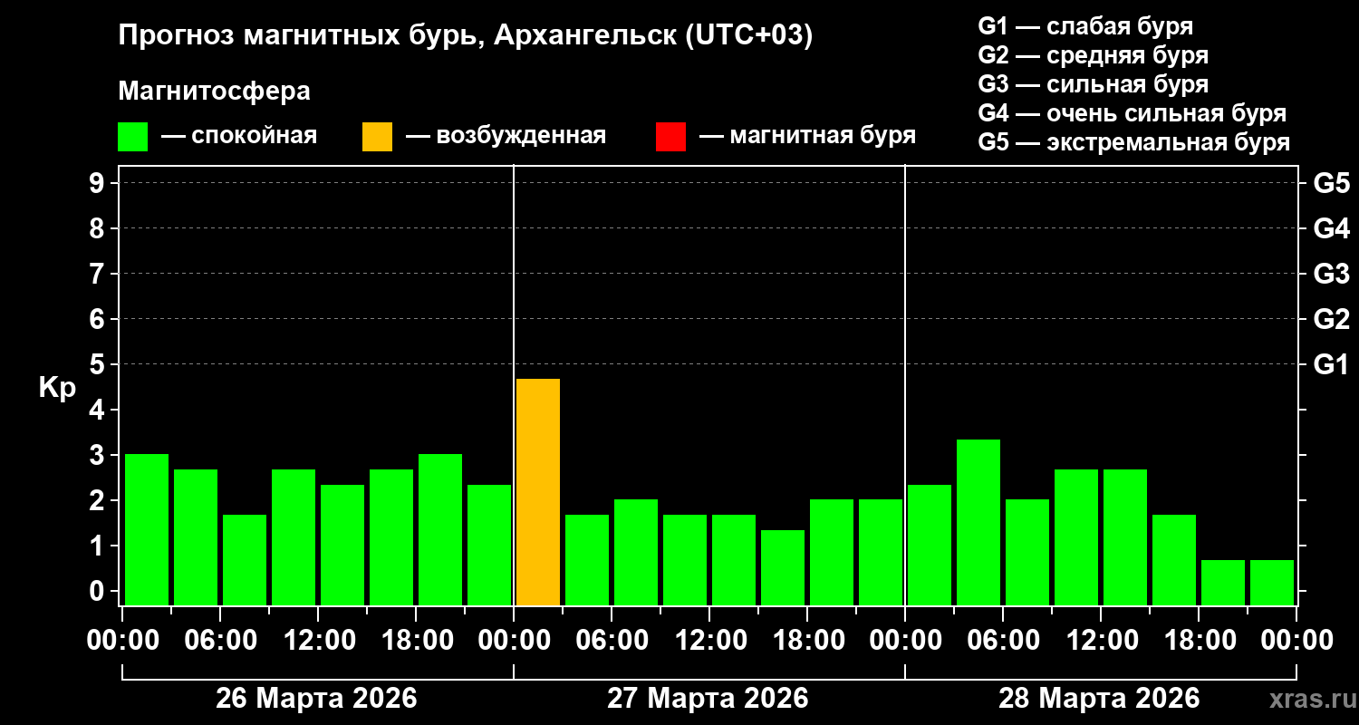 Прогноз геомагнитного индекса&nbsp;Kp
