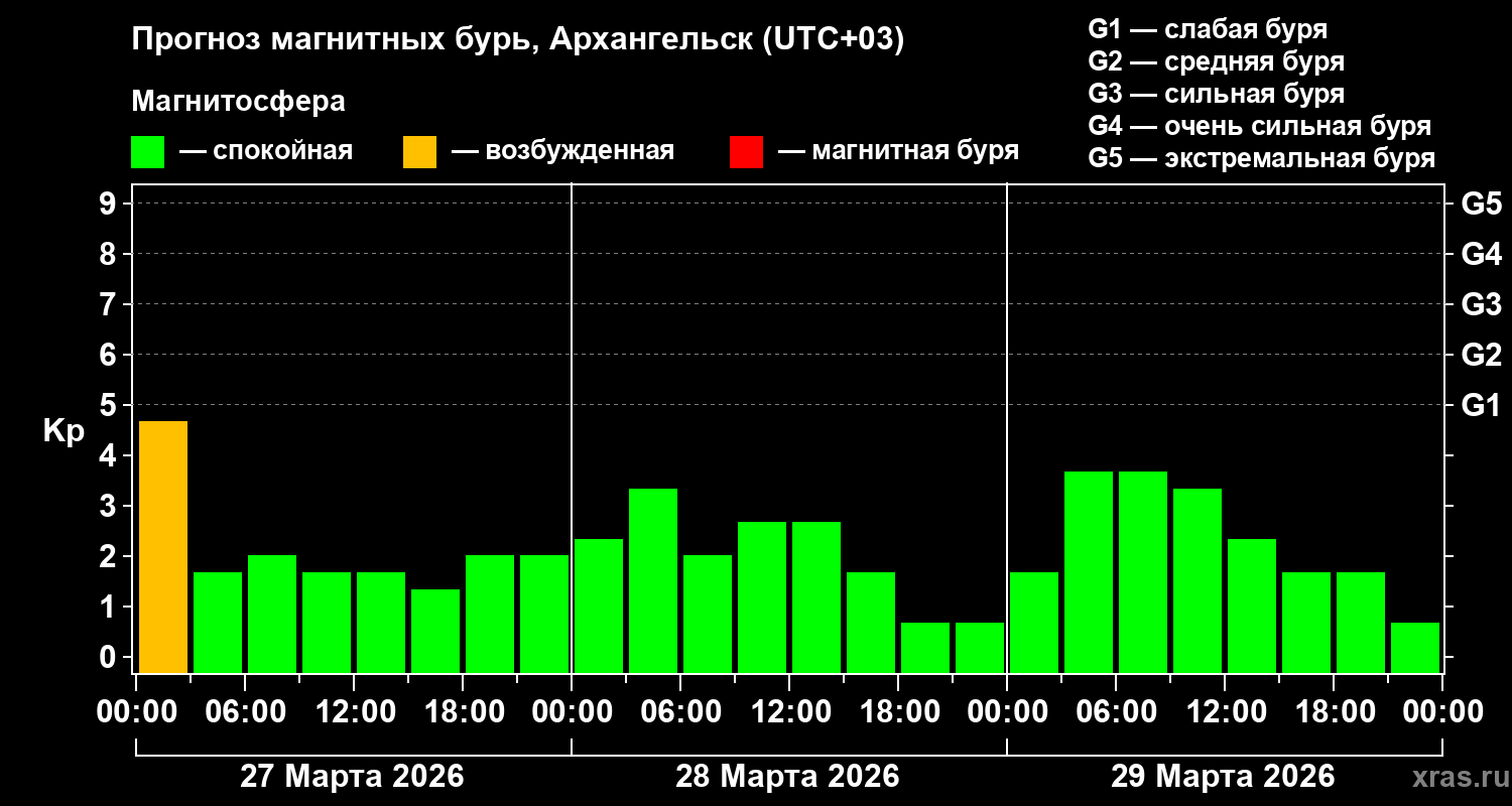 Прогноз геомагнитного индекса Kp