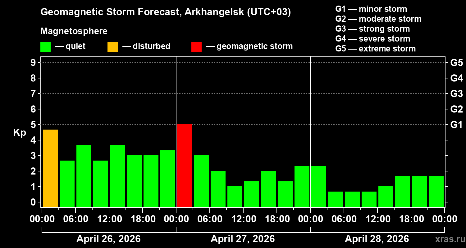Forecast of the geomagnetic index&nbsp;Kp