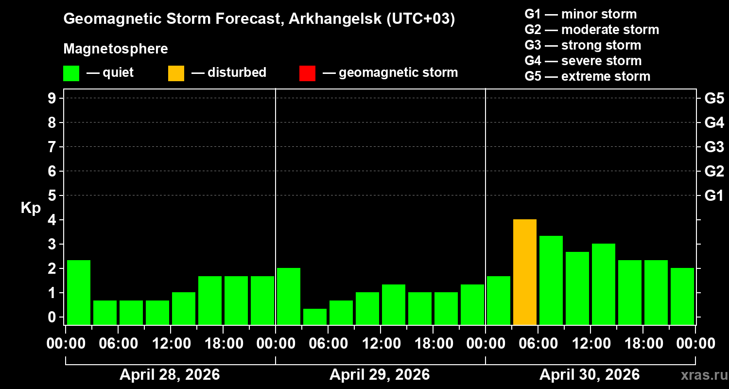 Forecast of the geomagnetic index&nbsp;Kp