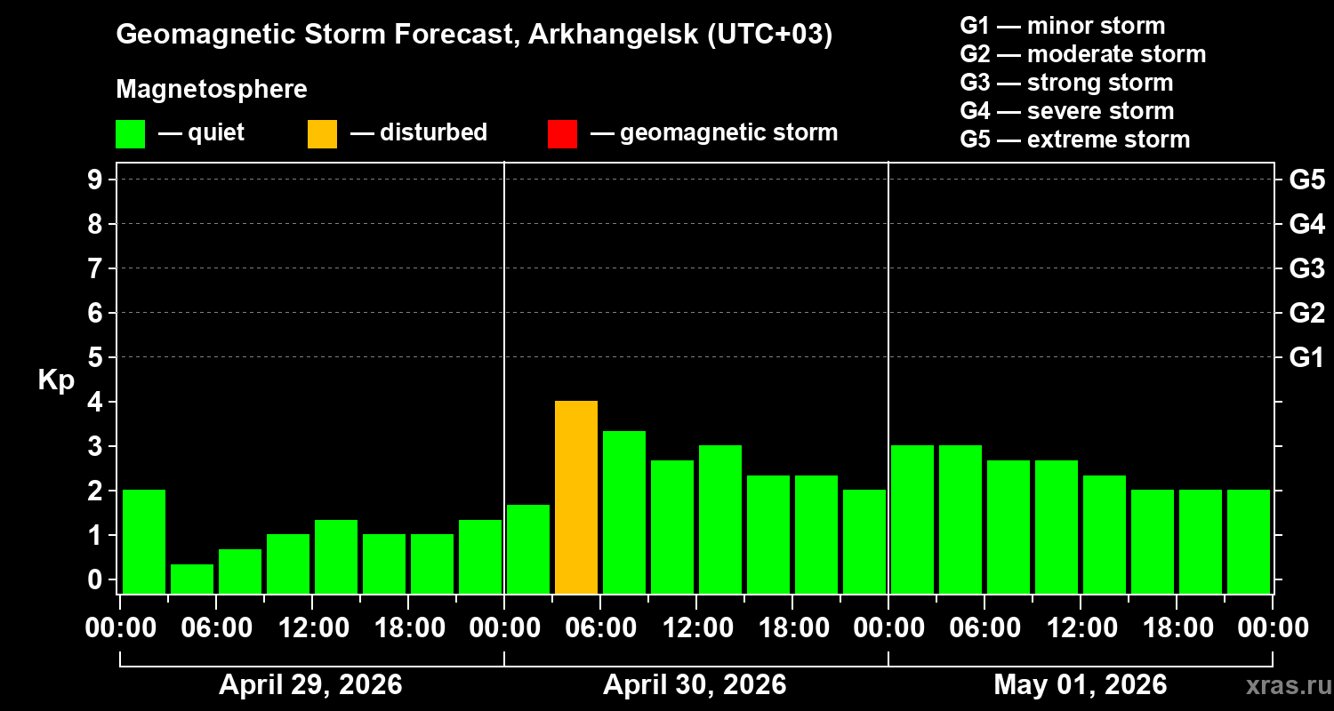 Forecast of the geomagnetic index&nbsp;Kp