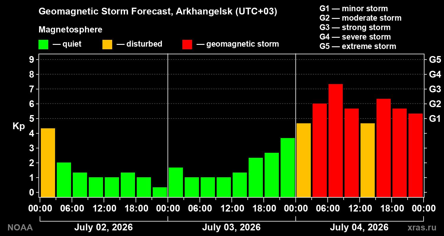 Kp forecast