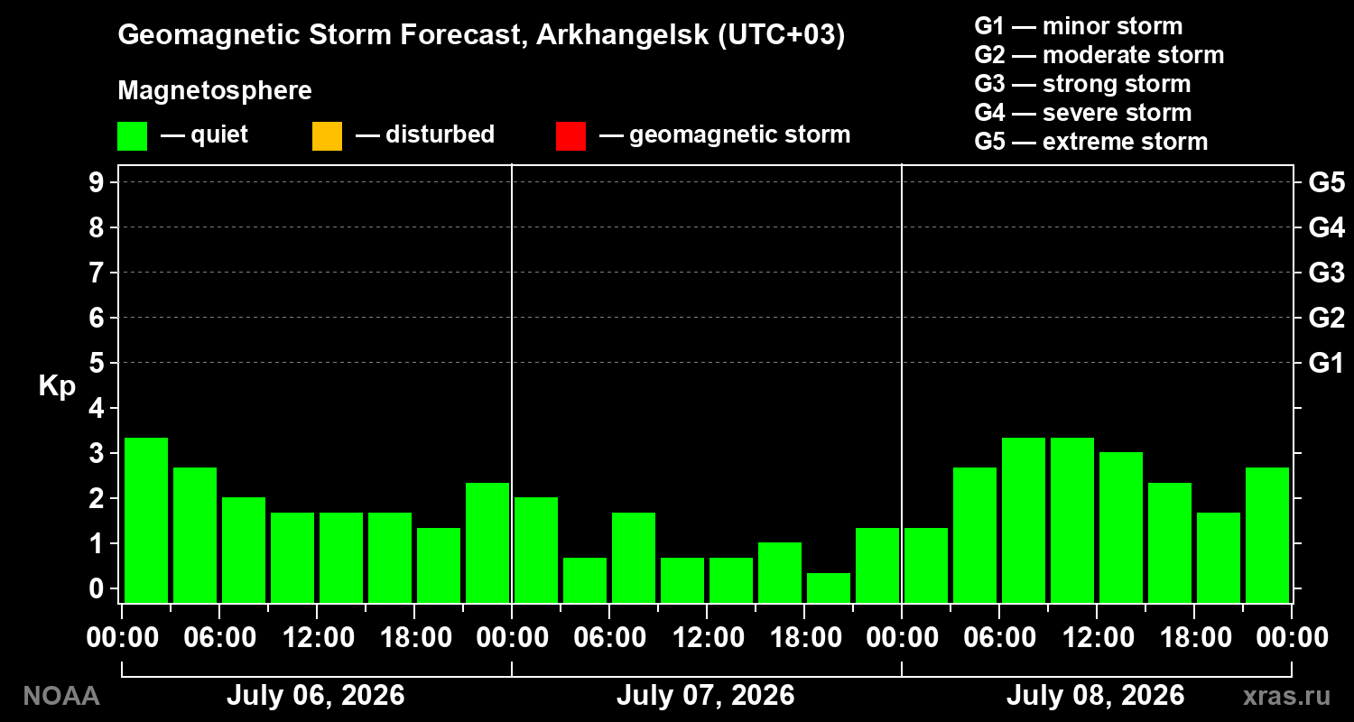 Geomagnetic index Kp forecast for three days