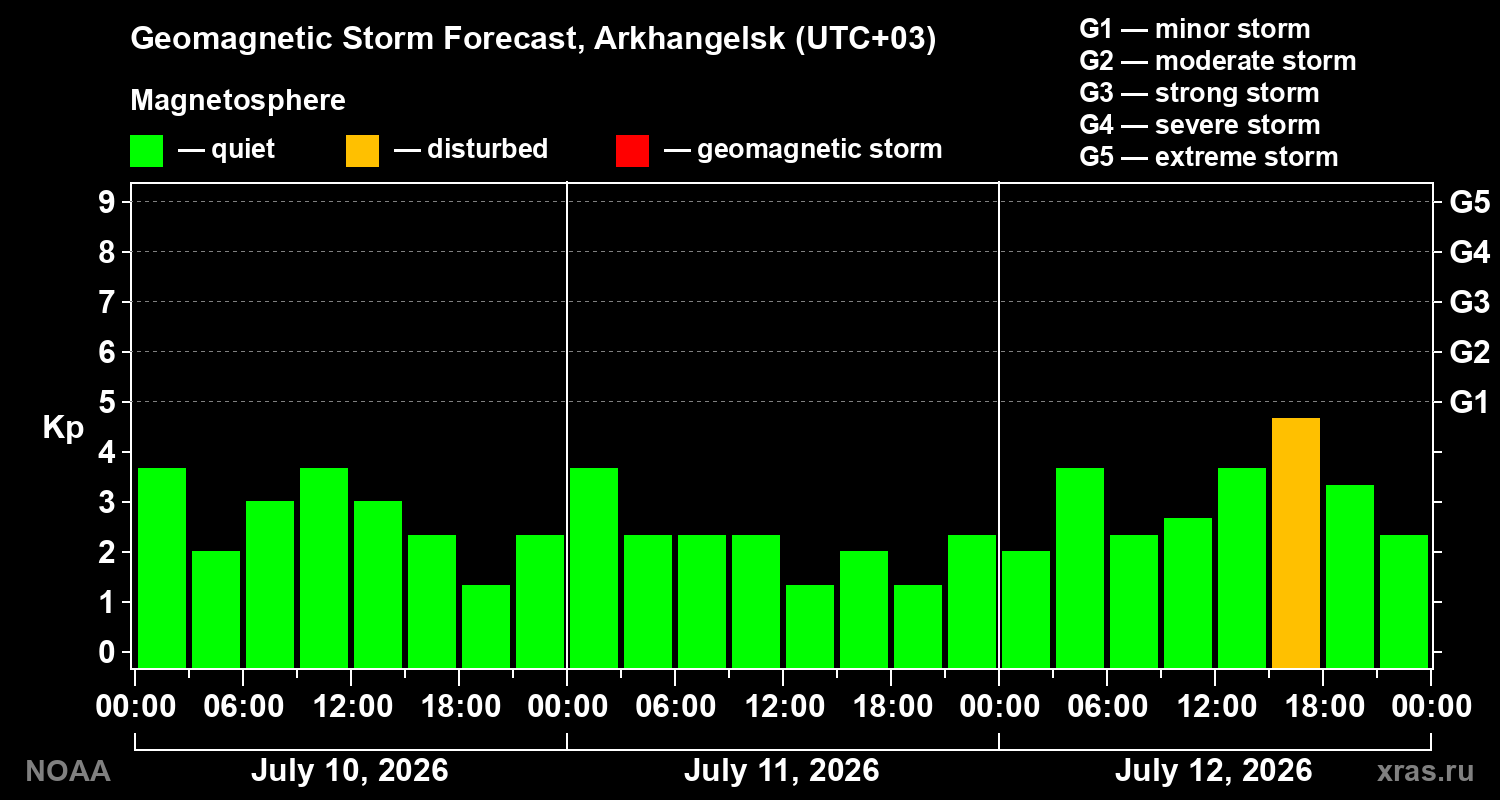 Geomagnetic index Kp forecast for three days