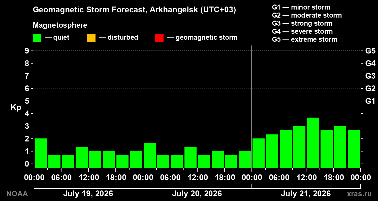 Geomagnetic index Kp forecast for three days