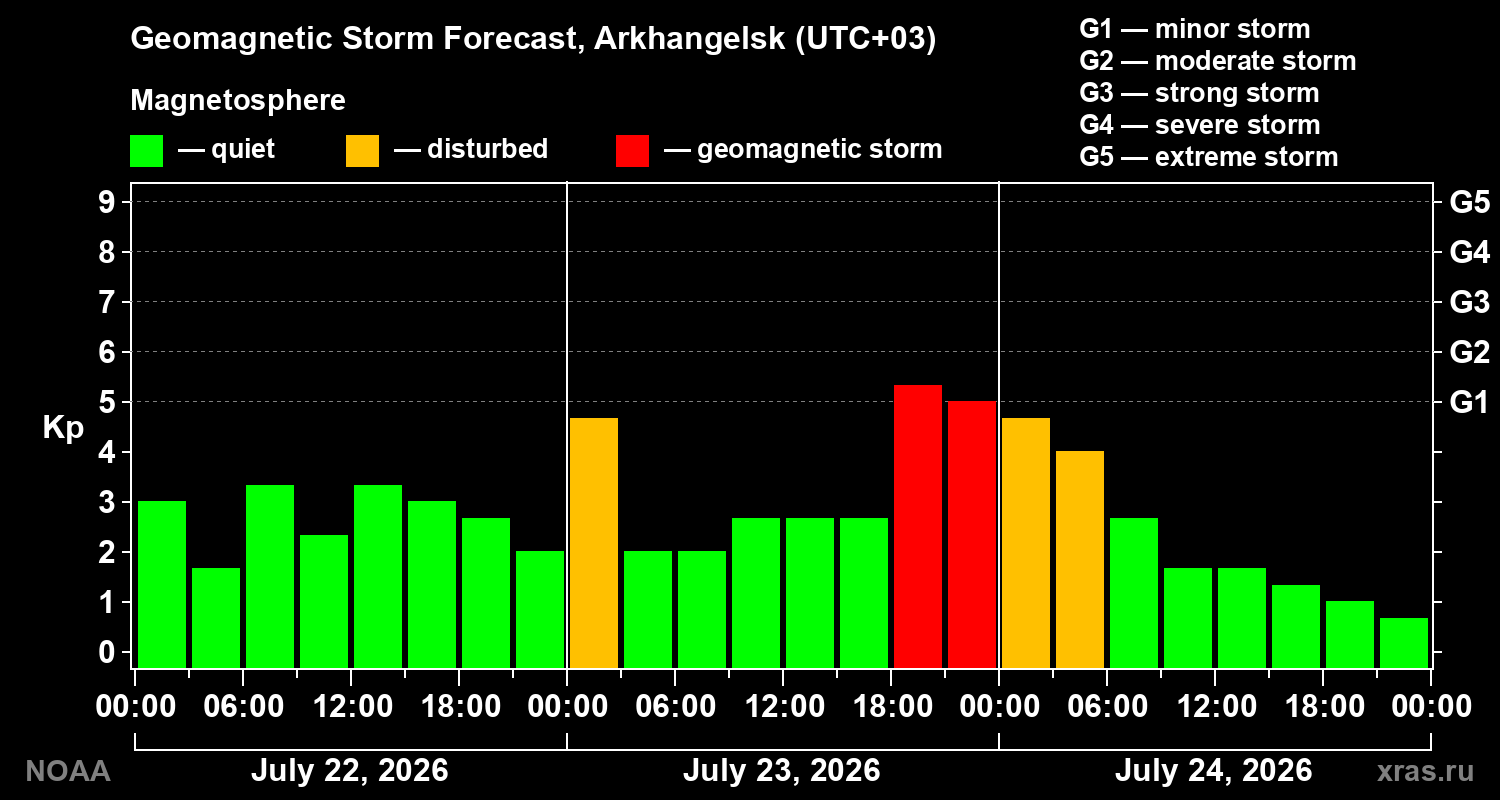 Geomagnetic index Kp forecast for three days