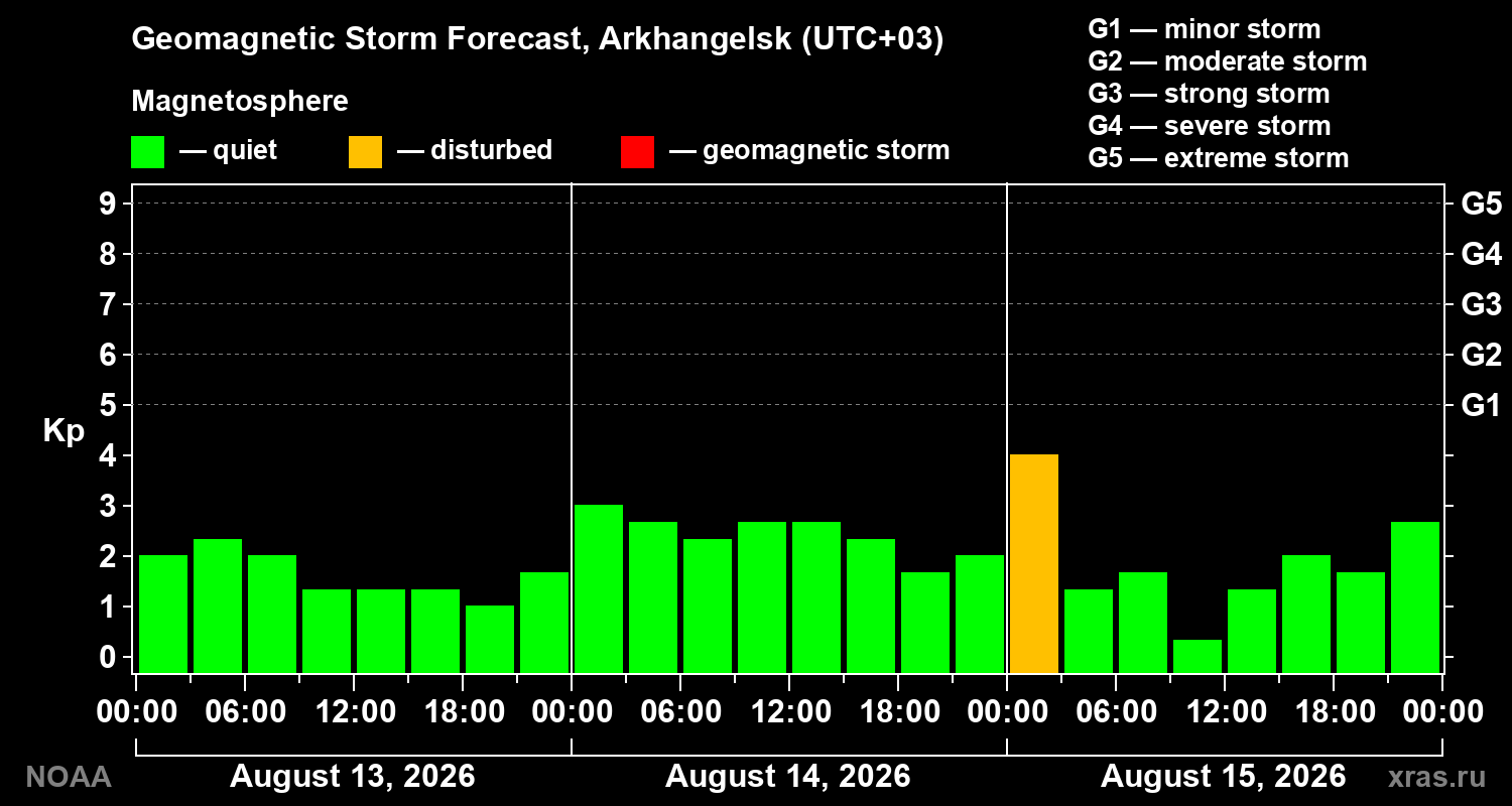 Geomagnetic index Kp forecast for three days