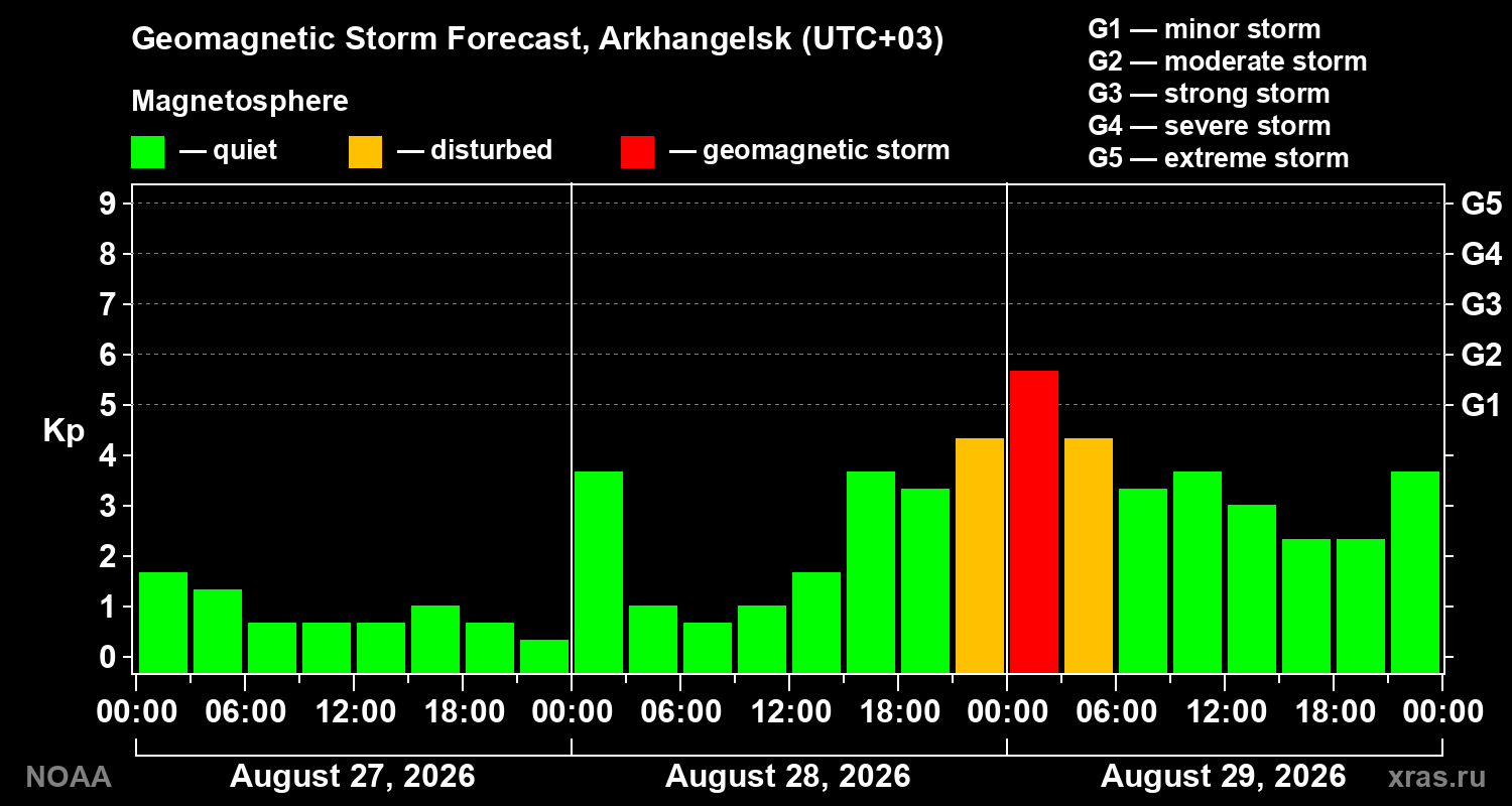 Geomagnetic index Kp forecast for three days