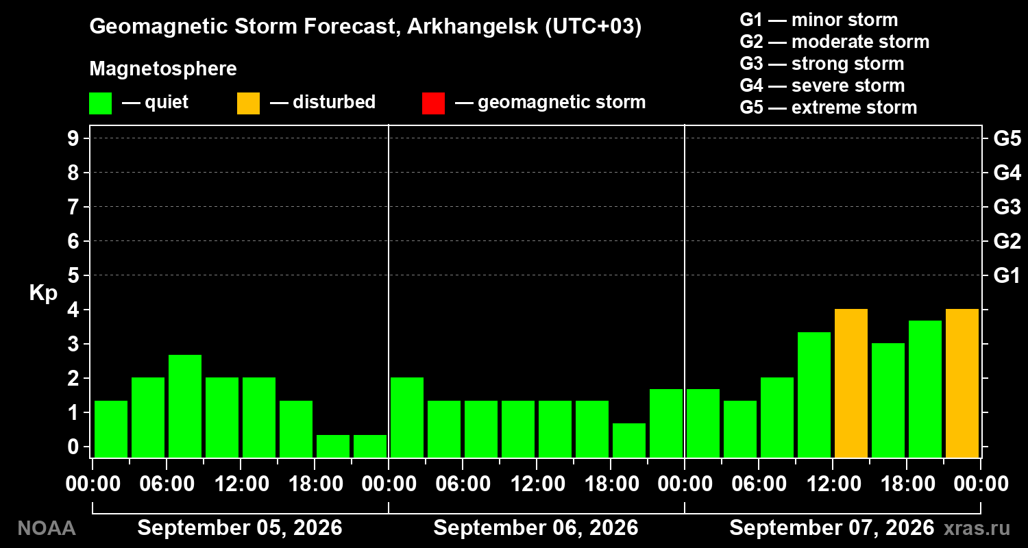 Geomagnetic index Kp forecast for three days