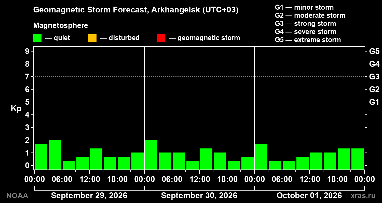 Geomagnetic index Kp forecast for three days