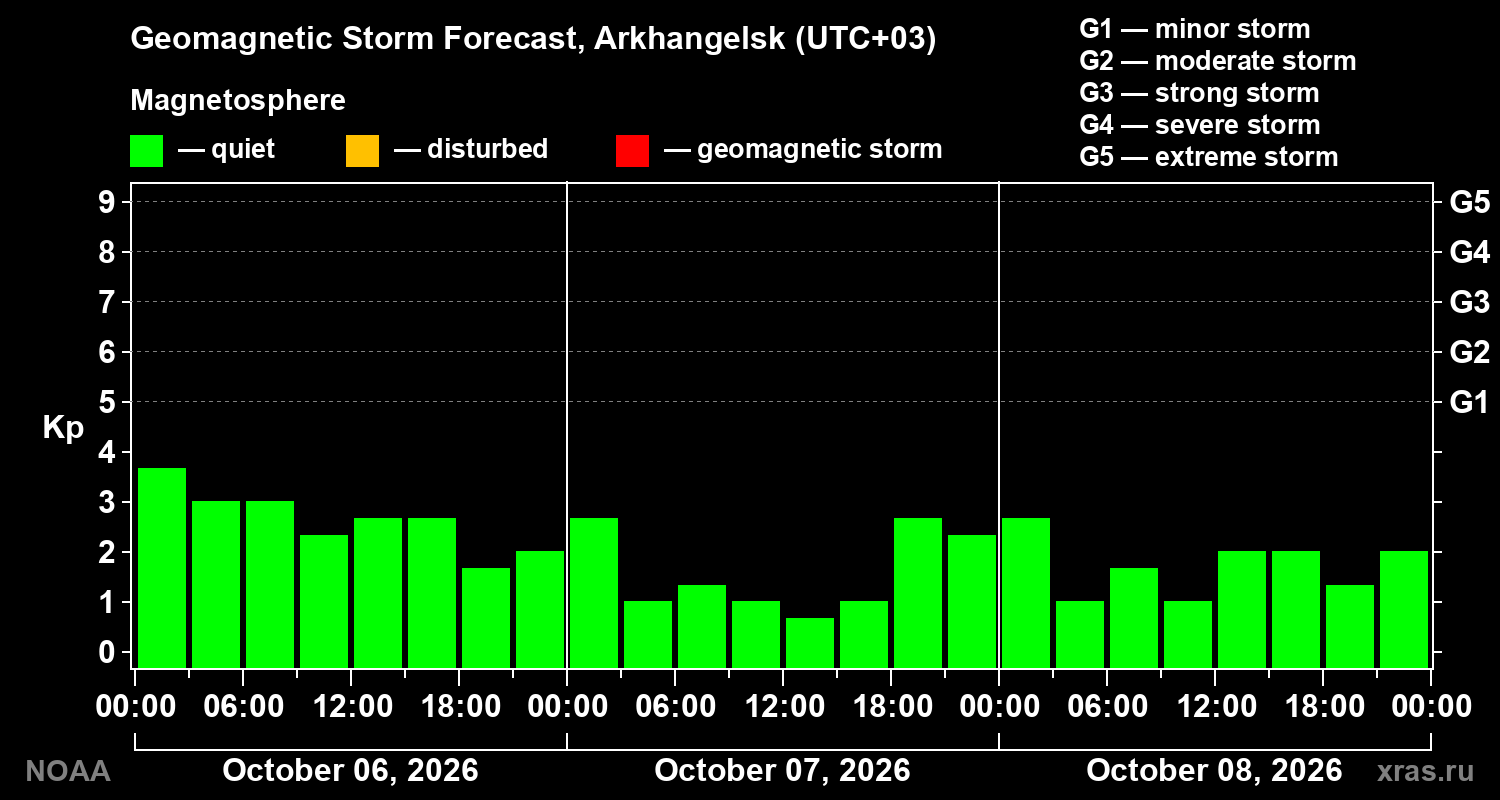 Geomagnetic index Kp forecast for three days