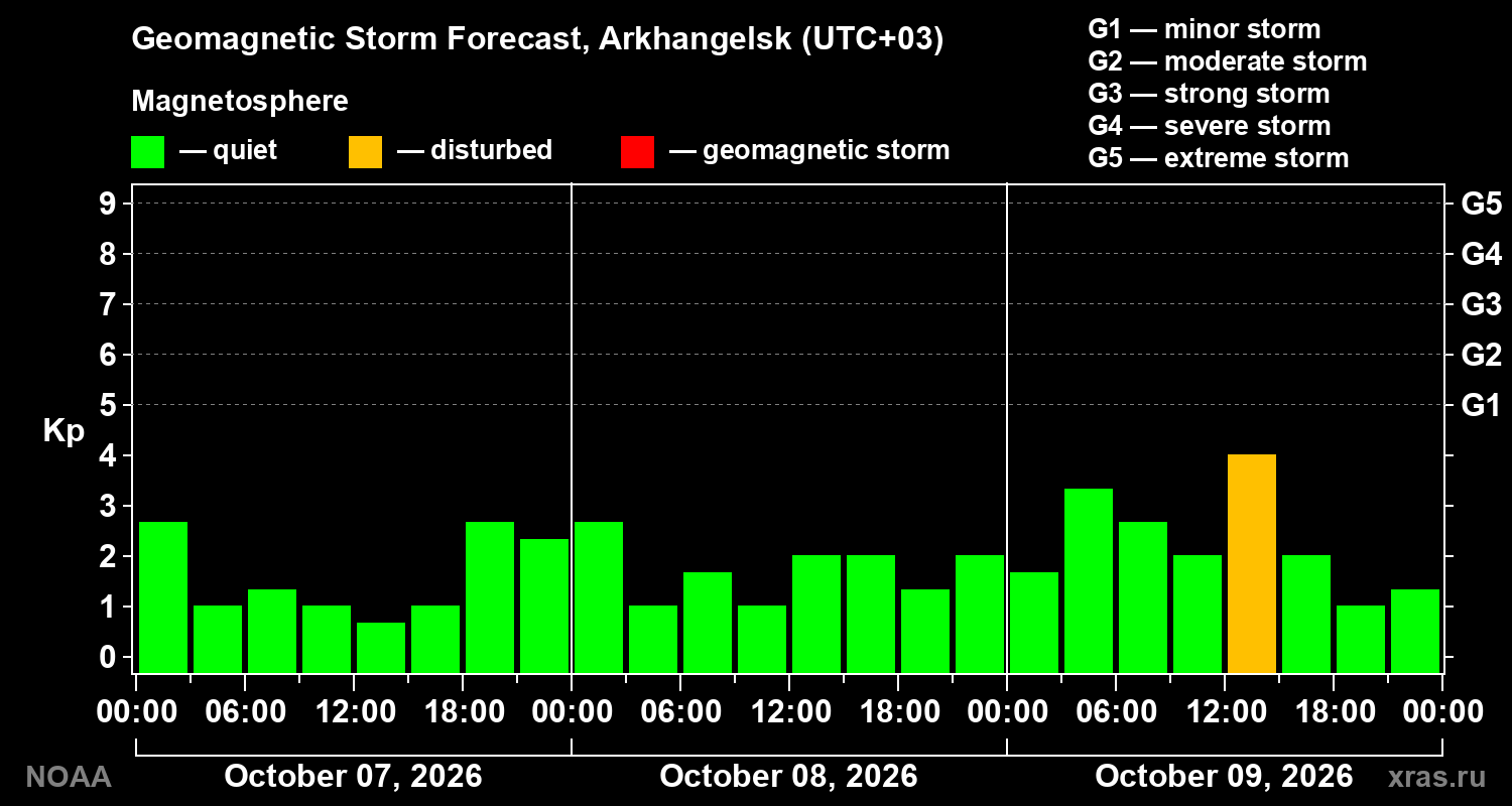 Geomagnetic index Kp forecast for three days
