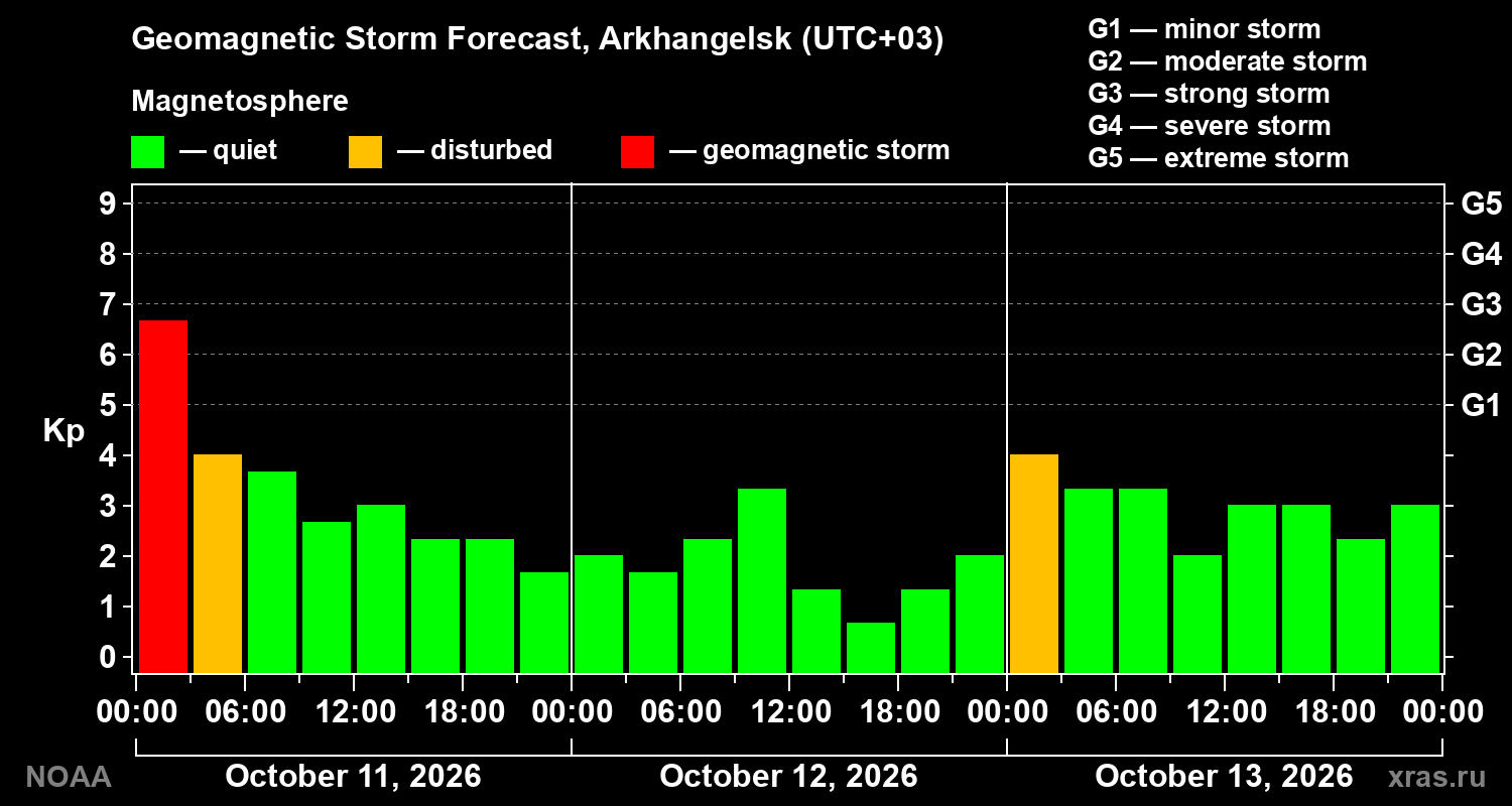 Geomagnetic index Kp forecast for three days