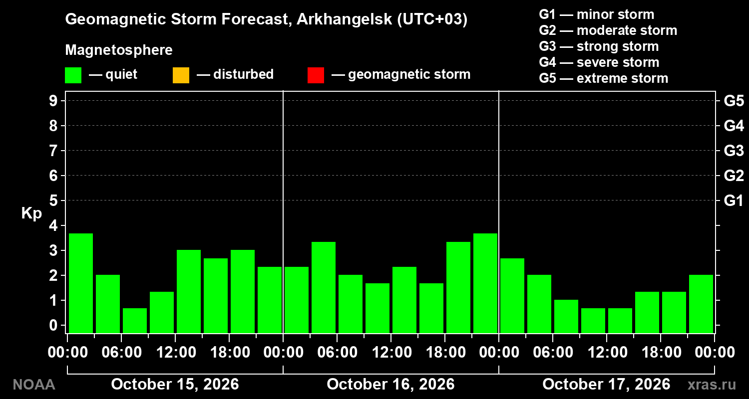 Geomagnetic index Kp forecast for three days