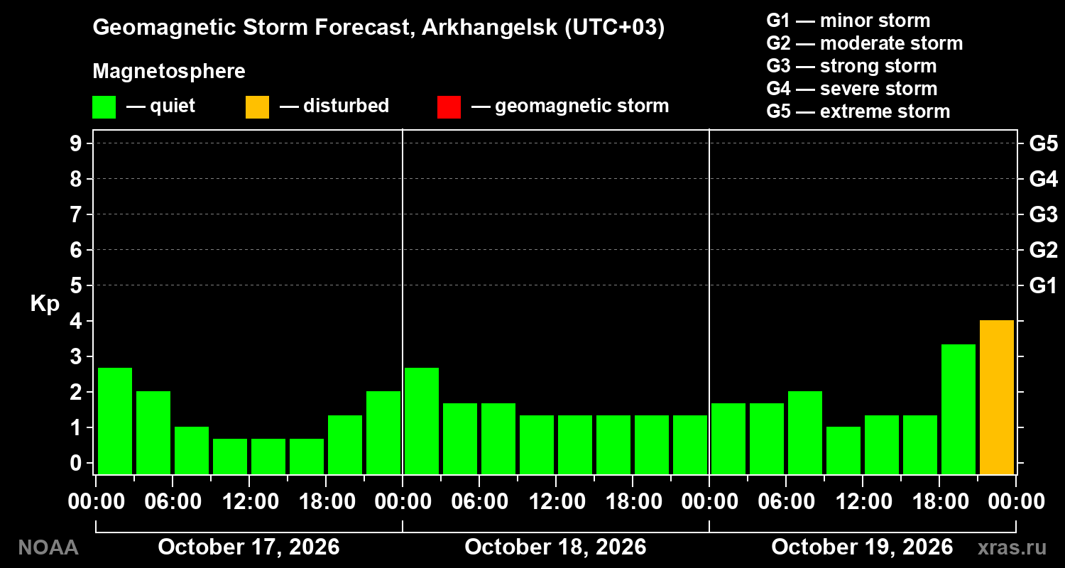 Geomagnetic index Kp forecast for three days