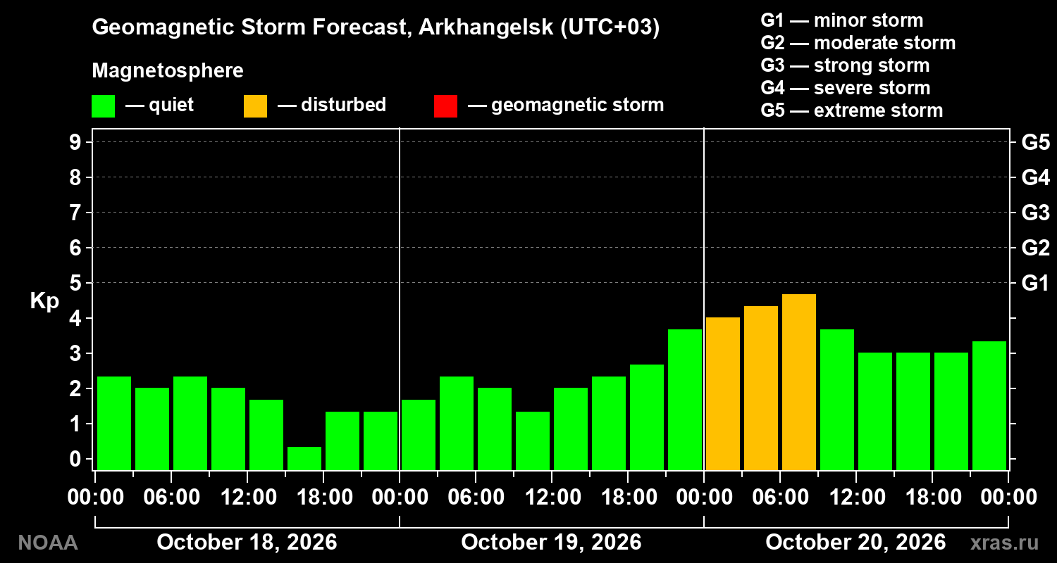 Geomagnetic index Kp forecast for three days