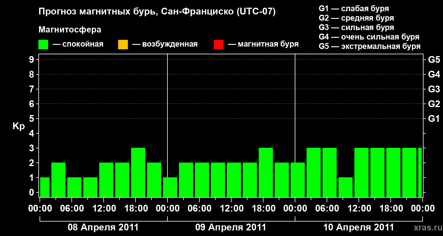 Прогноз геомагнитного индекса&nbsp;Kp