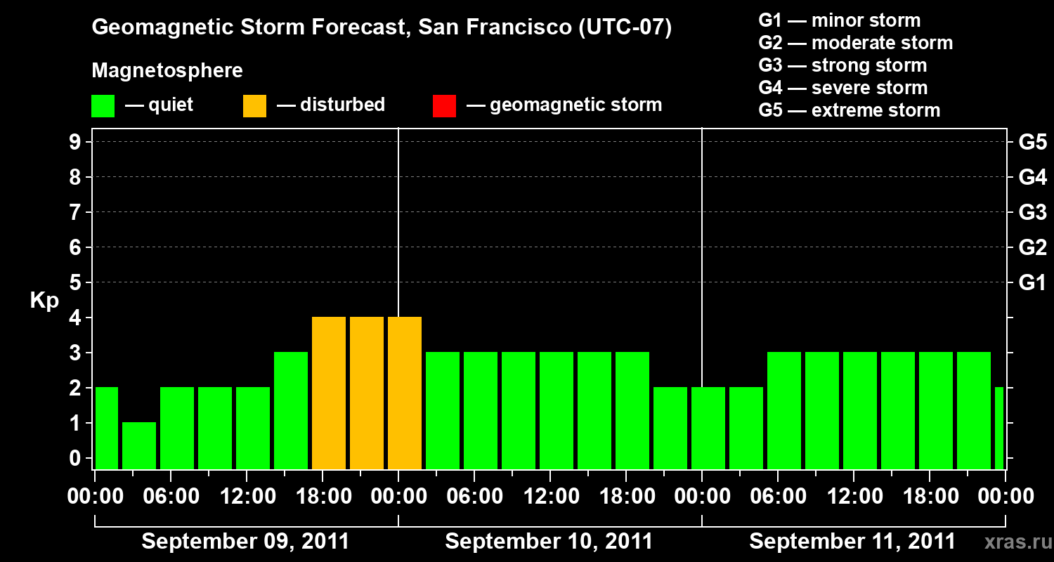 Forecast of the geomagnetic index Kp