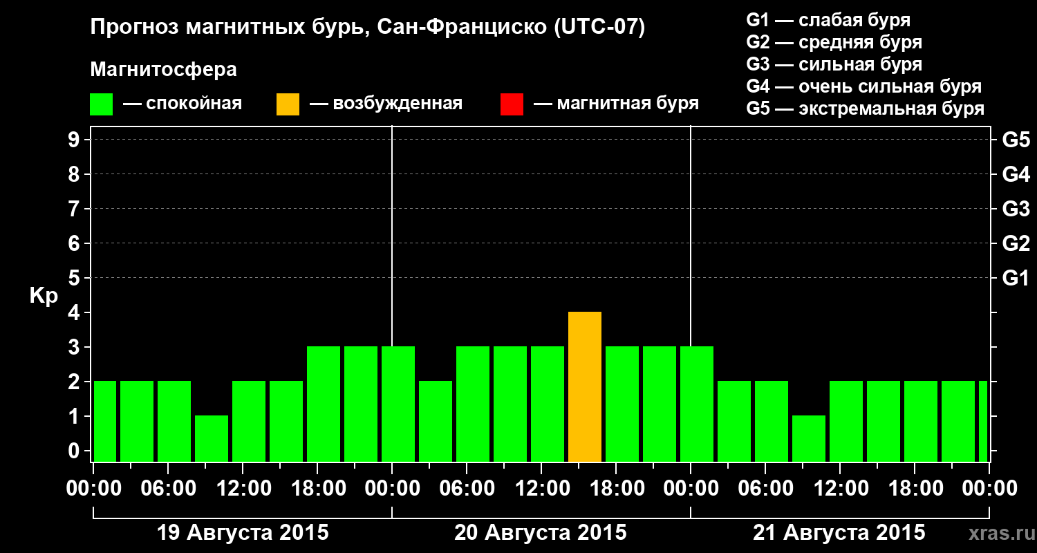 Прогноз геомагнитного индекса Kp
