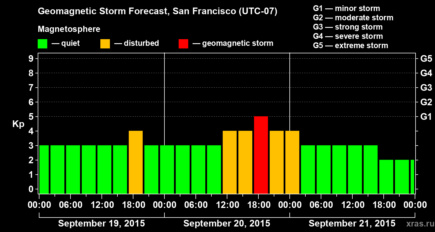 Forecast of the geomagnetic index Kp