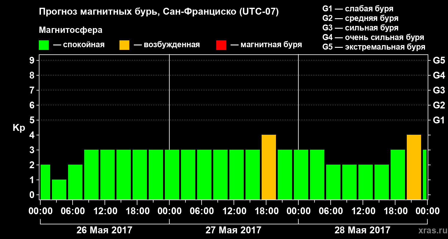 Прогноз геомагнитного индекса Kp