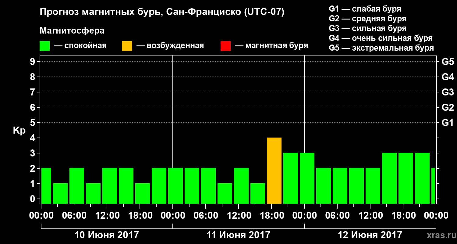 Прогноз геомагнитного индекса Kp