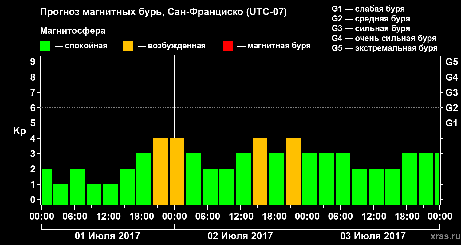 Прогноз геомагнитного индекса Kp