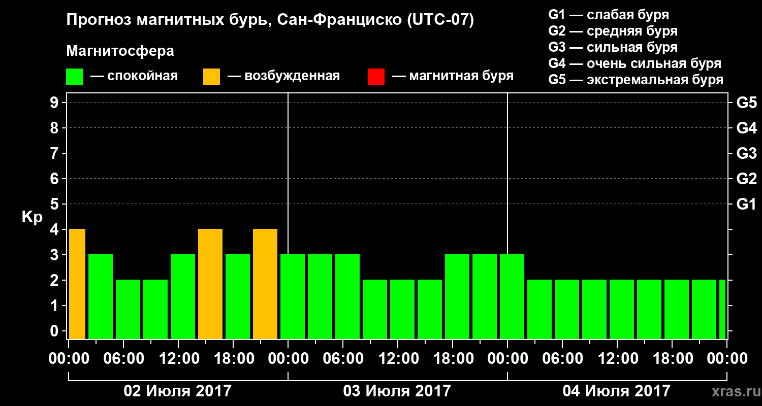 Прогноз геомагнитного индекса Kp