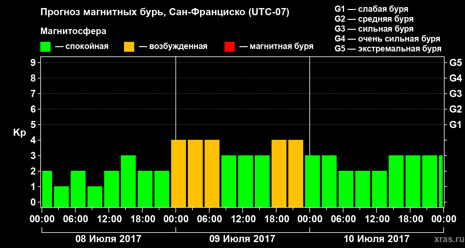 Прогноз геомагнитного индекса Kp