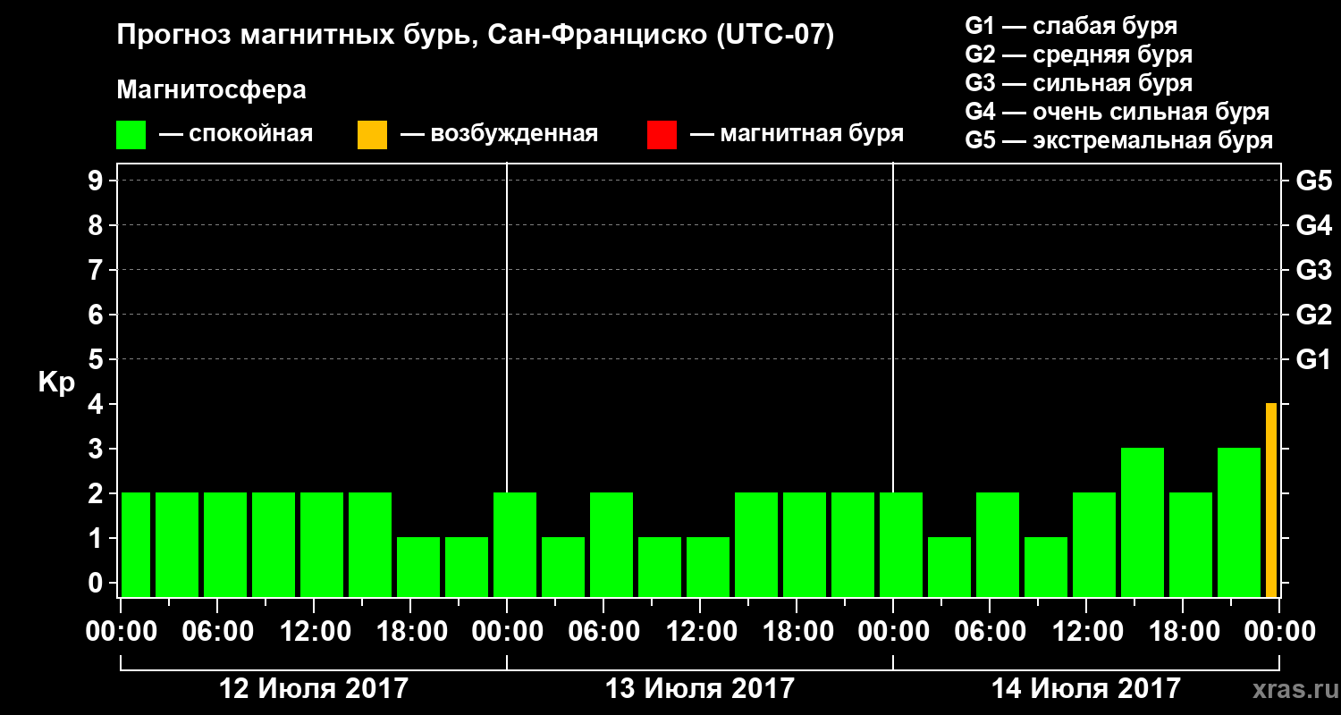 Прогноз геомагнитного индекса Kp