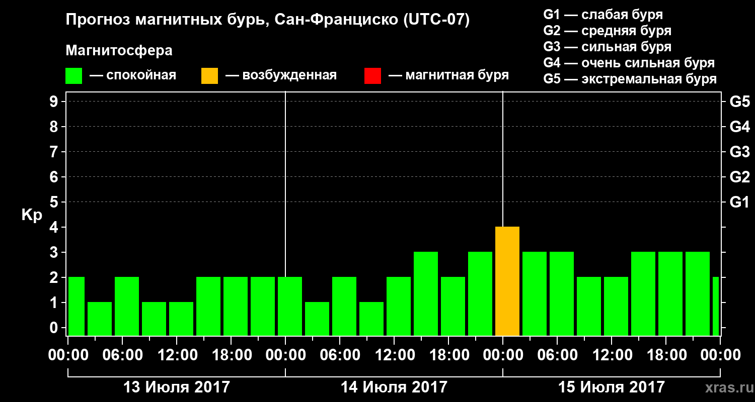 Прогноз геомагнитного индекса Kp