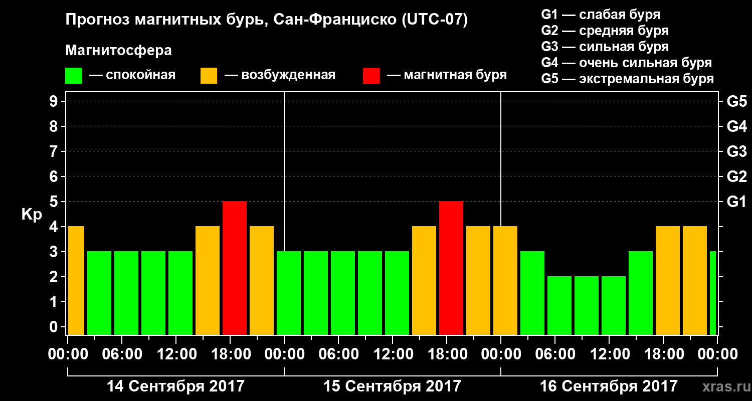 Прогноз геомагнитного индекса Kp