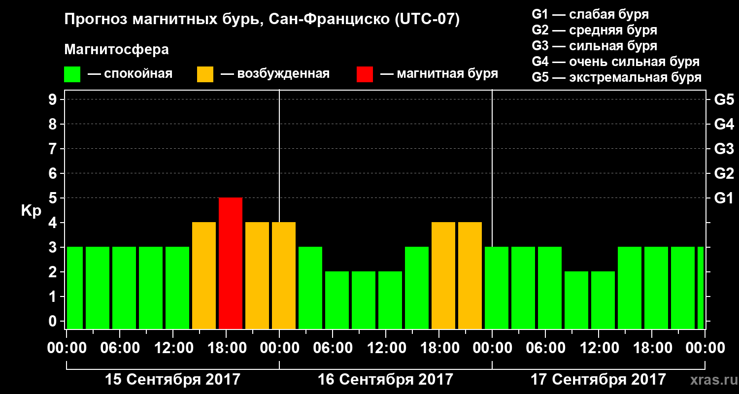 Прогноз геомагнитного индекса Kp
