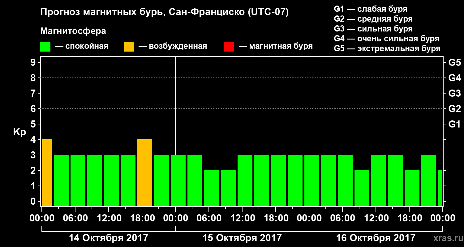 Прогноз геомагнитного индекса Kp