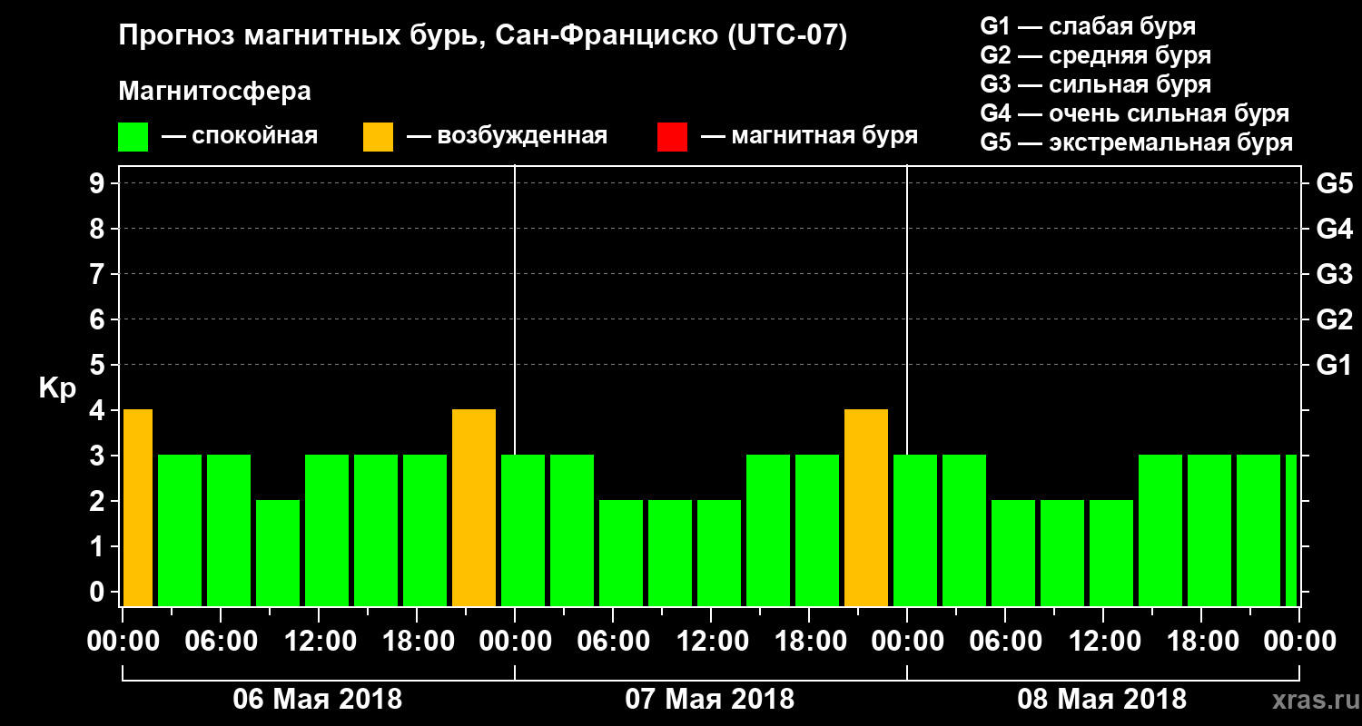 Прогноз геомагнитного индекса Kp