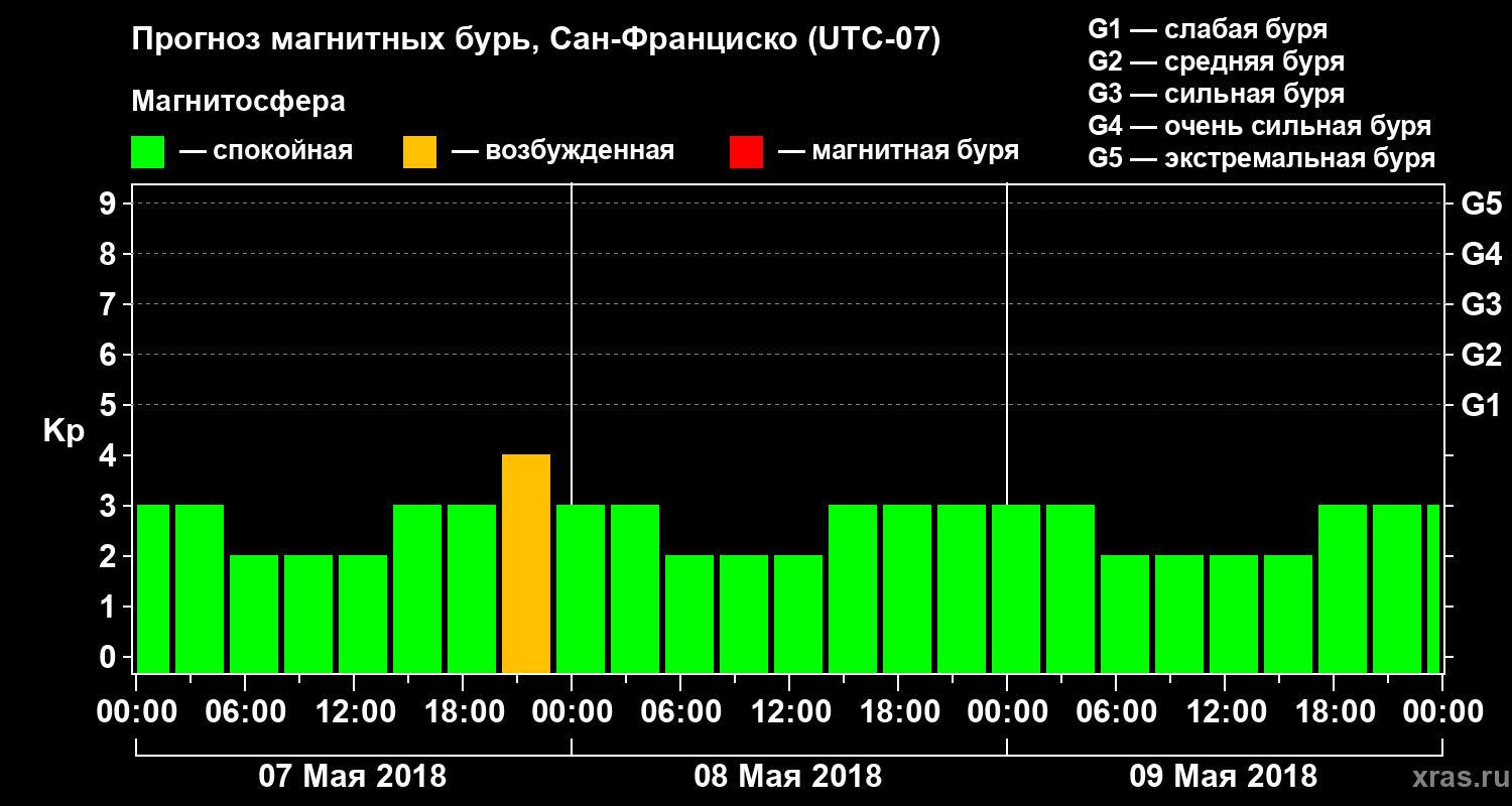 Прогноз геомагнитного индекса Kp