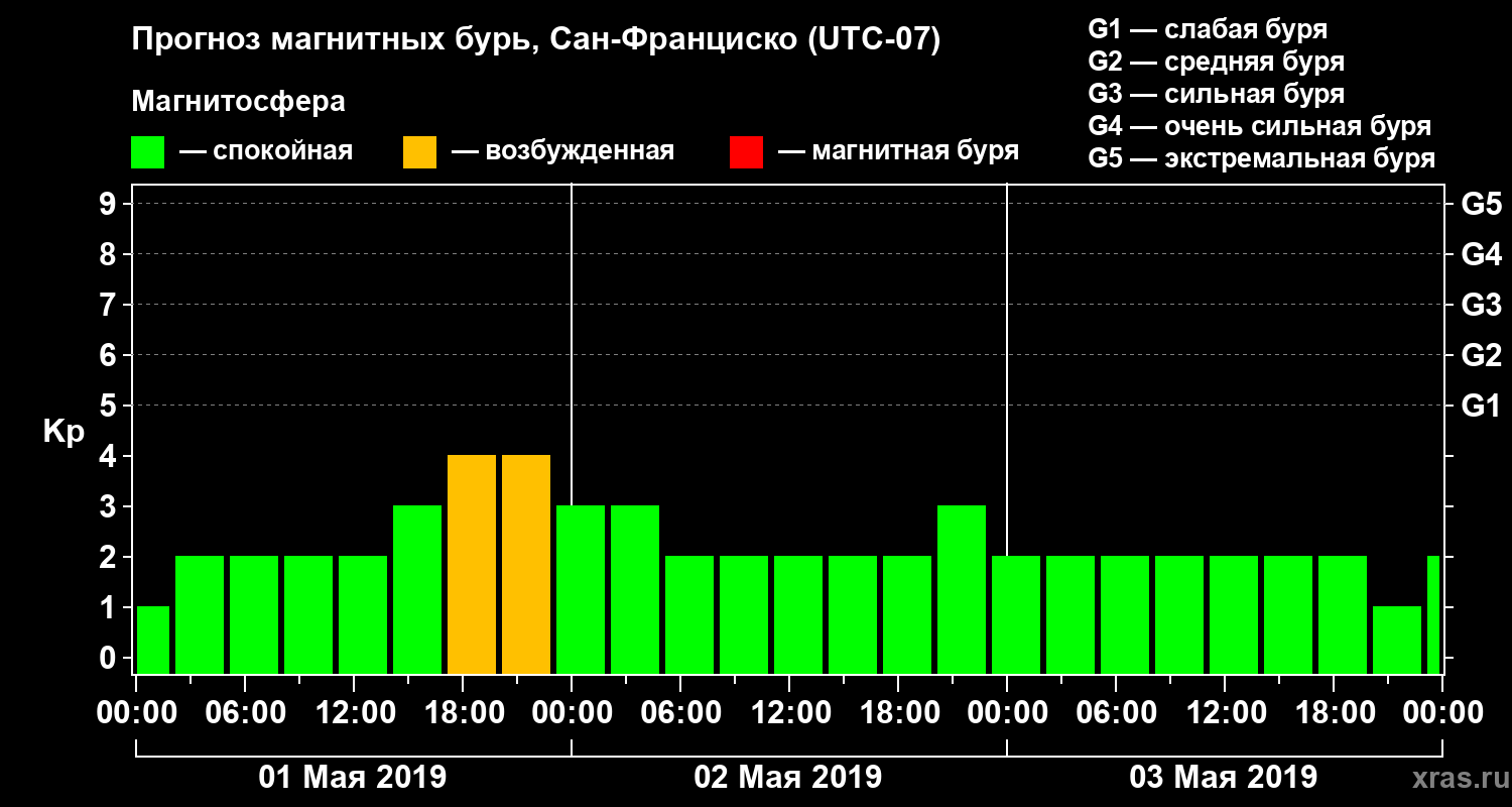 Прогноз геомагнитного индекса Kp
