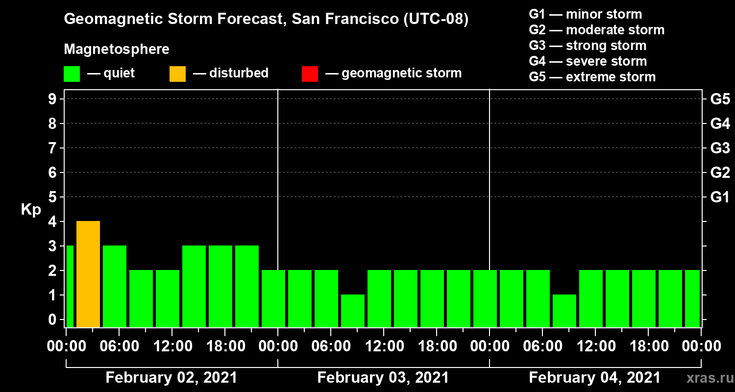 Forecast of the geomagnetic index Kp